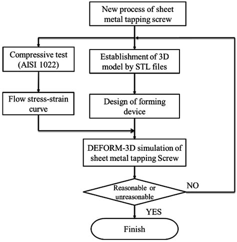 flow chart of metal fabrication|sheet metal fabrication techniques.